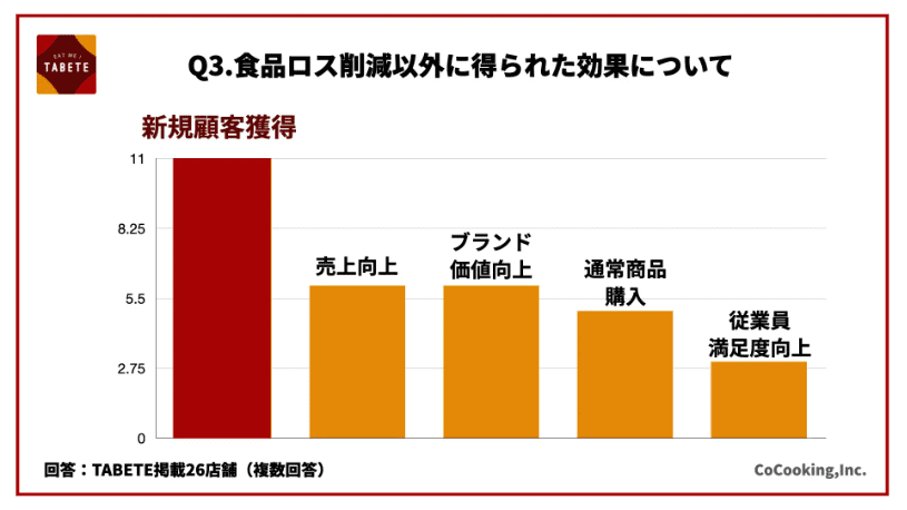 TABETE　調査　効果