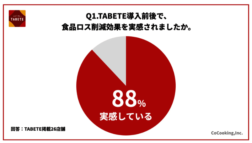 TABETE　調査　食品ロス削減　効果