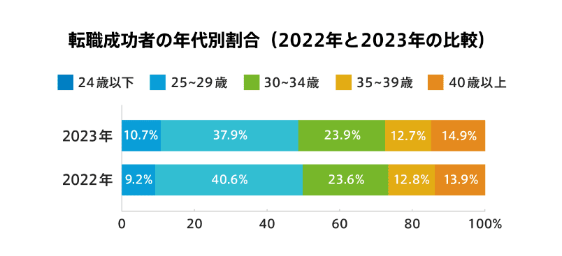 転職活動　年代別