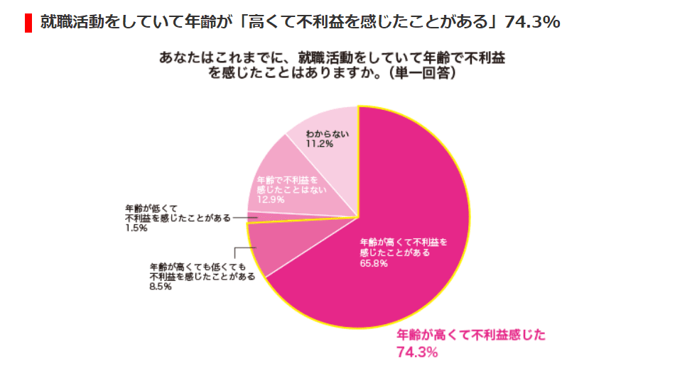 就職活動　年齢　不利